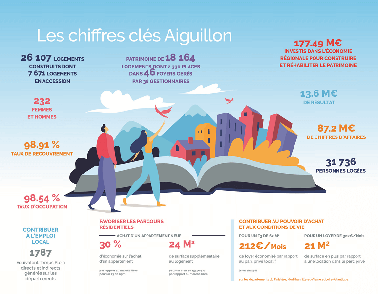 Success story Attach2Cloud Aguillon Constructions: Chiffres clés
